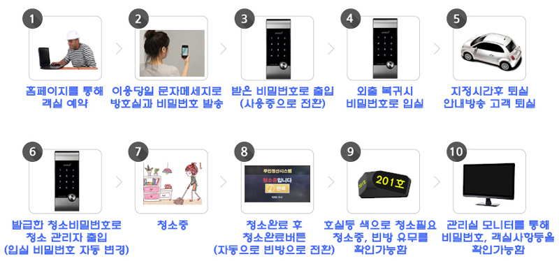 펜션무인자동화